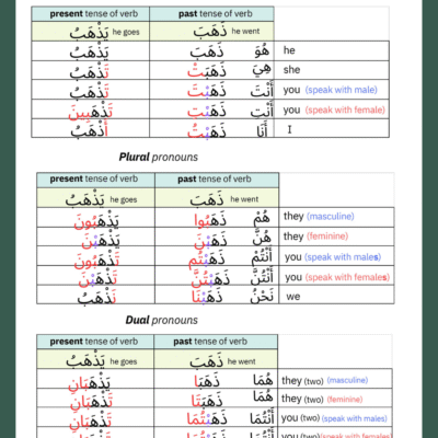 Arabic Grammar Worksheets: Triliteral Verbs in Past & Present Tense (with Answer Keys)